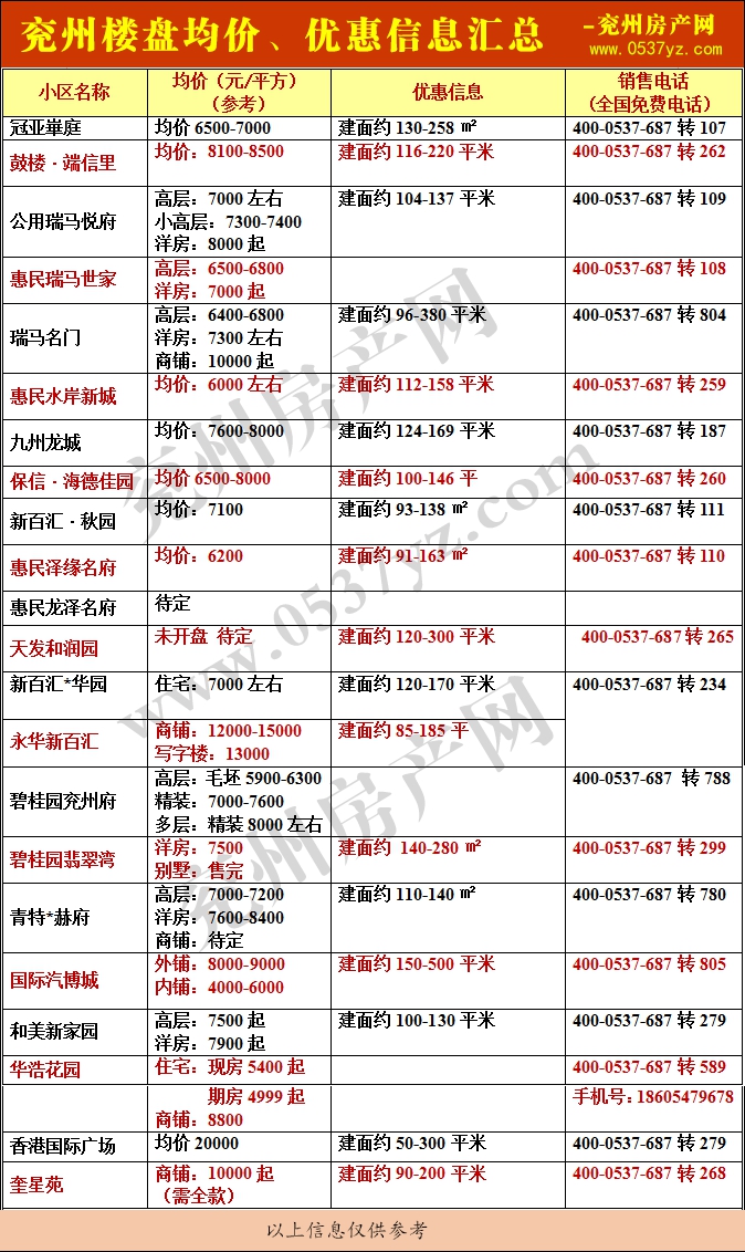 1625032376137701.gif 兗州房?jī)r(jià)表1月帶水印.gif