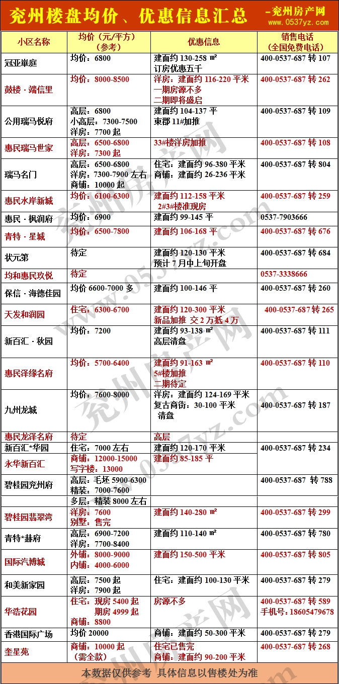 1625213340533594.gif 兗州房?jī)r(jià)表7月帶水印.gif